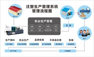 注塑行業(yè)MES系統(tǒng)軟件解決方案（部分）