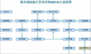 模具管理軟件MES系統(tǒng)六個現(xiàn)場功能